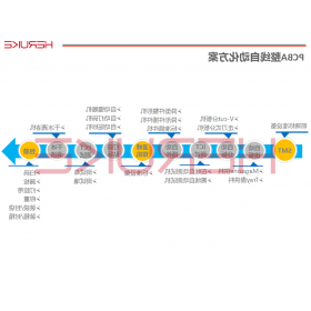 PCBA整线自动化方案