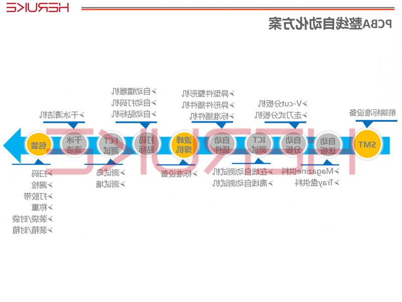 PCBA整线自动化方案