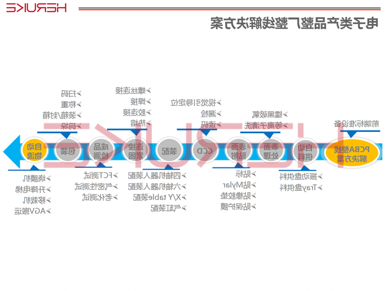 电子类产品整厂整线解决方案